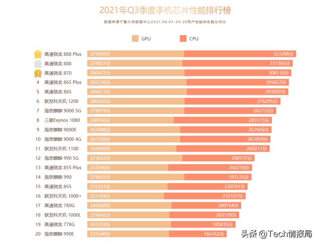 手机CPU频率排行榜