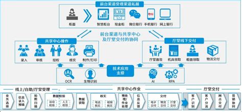 银行科技创新工作思路和方法