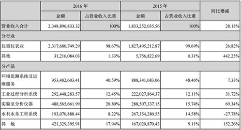 聚光科技年度报告